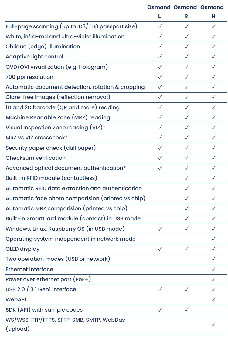 Osmond L vs R vs N comparison table